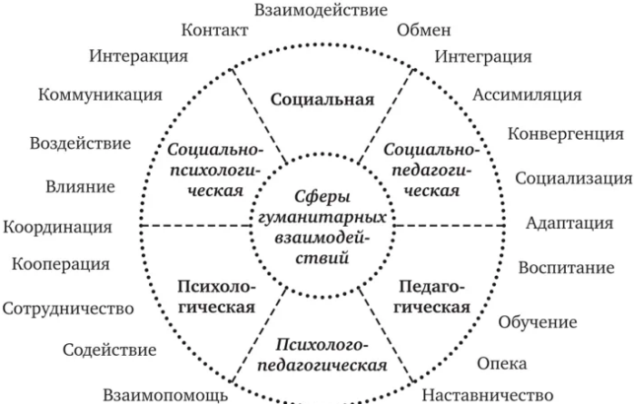 Теория и практика детского и молодежного движения