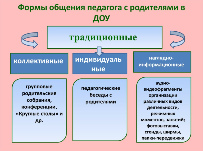 Педагогическое общение родителей - Особенности педагогического общения классного руководителя