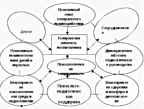 Толерантность в образовательном пространстве