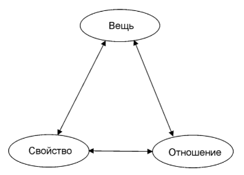 Вещь, свойство, отношение - Понятия "система", "элемент", "структура". Форма и содержание, сущность и явление 