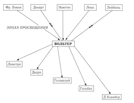 Вольтер и его философия - Антиклерикальные идеи и деизм просветителей