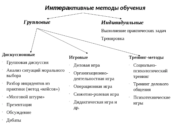 Типы групповых технологий обучения