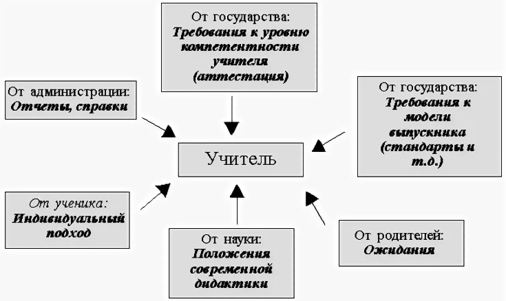 Требования к личности учителя в педагогической литературе