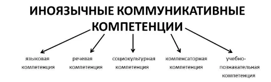 Технология коммуникативного обучения иноязычной культуре (Е.И. Пассов)