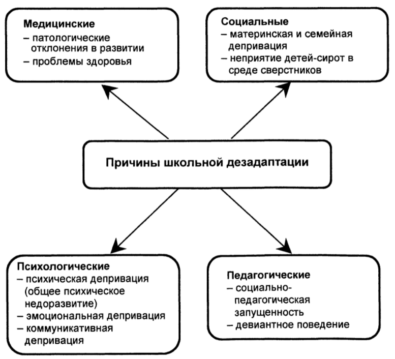 Педагогические условия предупреждения и коррекции социальной и школьной дезадаптации - Понятие школьной дезадаптации