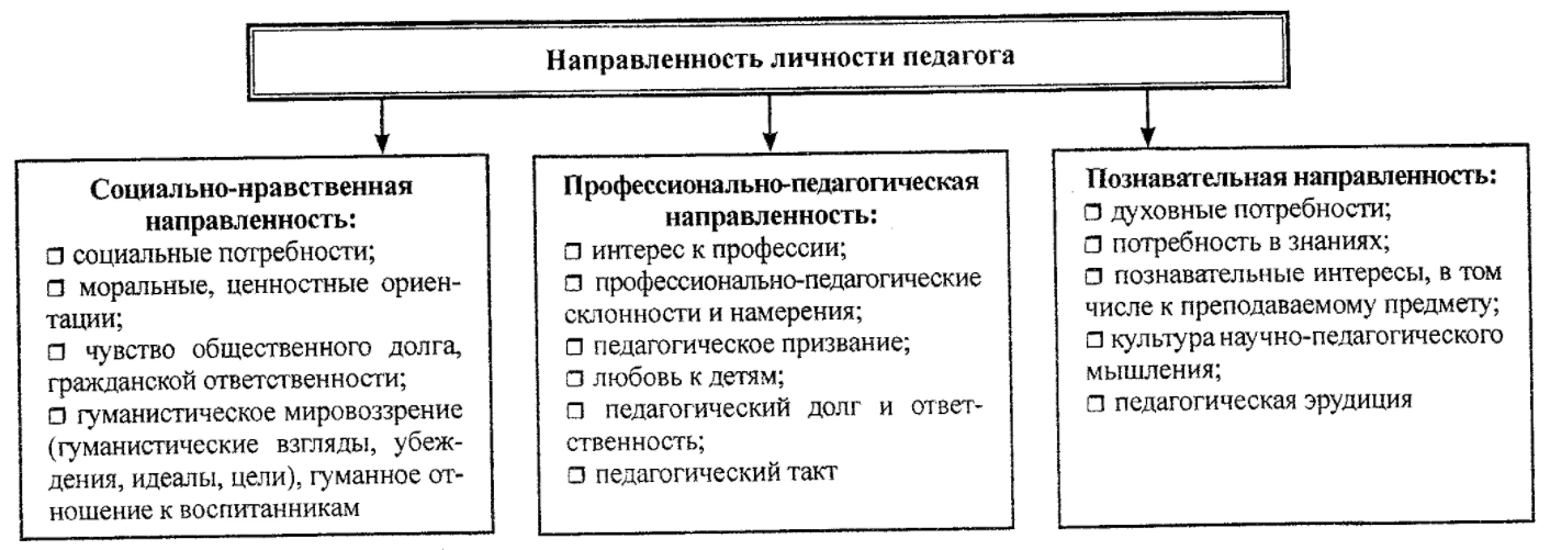 Профессиональные и личностные качества и способности педагога (модель современного учителя) - Требования общества и социальные ожидания к личности и деятельности учителя