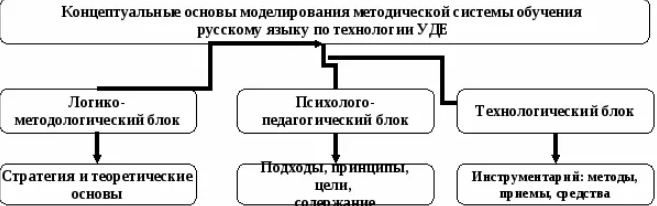 Технология укрупнения дидактических единиц – УДЕ (П.М. Эрдниев)