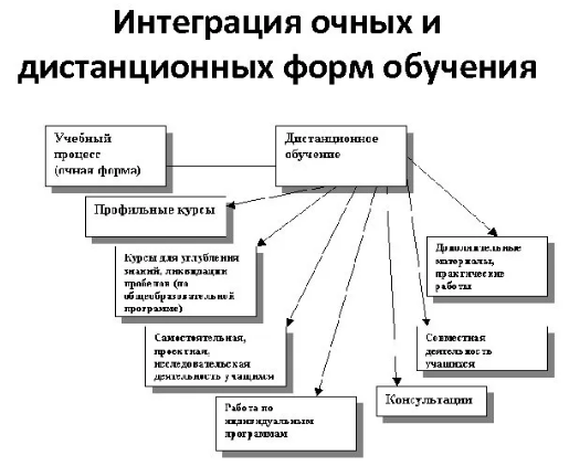 Технологии интеграции в образовании