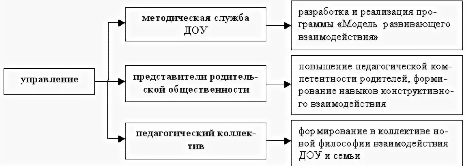 Традиционные и нетрадиционные формы взаимодействия дошкольного образовательного учреждения с родителями