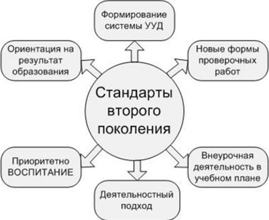 Требования к содержанию школьного филологического образования в ФГОС нового поколения