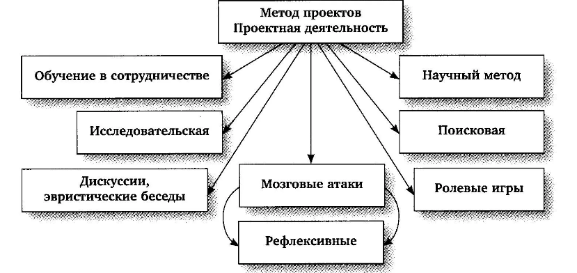 Технология управления образовательным проектом по временным параметрам