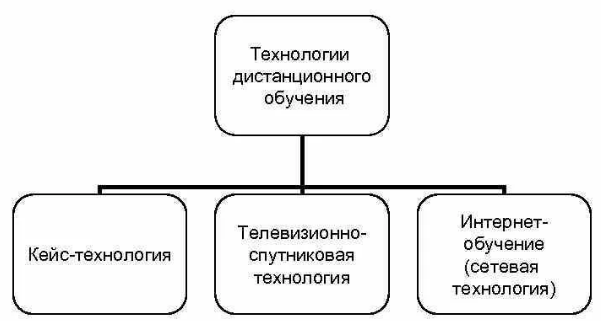 Технологии обучения