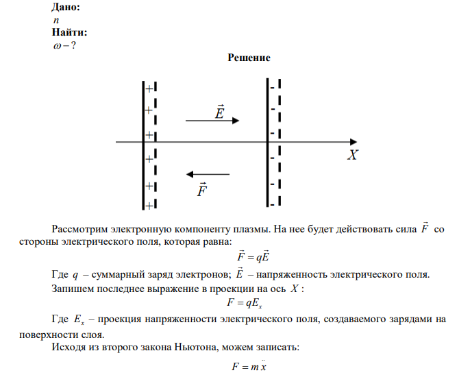 Под действием некоторой причины электронная компонента плазмы, имеющая форму плоского слоя, сместилась на некоторое расстояние x перпендикулярно слою (см. рисунок). Вследствие этого возникли поверхностные заряды (как на плоском конденсаторе) и соответствующая возвращающая сила, что привело к возбуждению плазменных колебаний. Найдите циклическую частоту этих колебаний, если концентрация электронов равна n 