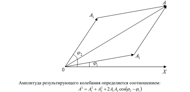 Два одинаково направленных гармонических колебания одного периода с амплитудами A1 = 5см и A2 = 3см складываются в одно колебание с амплитудой A = 7см. Найти разность фаз складываемых колебаний. 