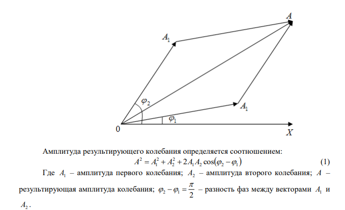  Складываются два одинаково направленных колебания с амплитудами А1  3 см и А2  4 см , начальными фазами 1  0 и 2 2    . Период колебаний Т  8 с . Написать уравнение результирующего колебания. 