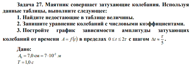 Маятник совершает затухающие колебания. Используя данные таблицы, выполните следующее: 1. Найдите недостающие в таблице величины. 2. Запишите уравнение колебаний с числовыми коэффициентами. 3. Постройте график зависимости амплитуды затухающих колебаний от времени A  f t в пределах 0  t  2 с шагом 5  t  . 