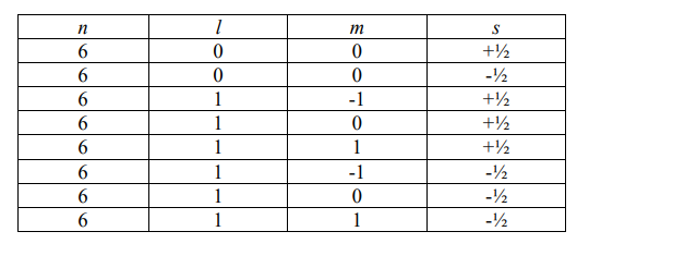 Дано значение одного из четырех квантовых чисел (n = 6). Составьте таблицу значений четырех квантовых чисел: n, l, m, s.