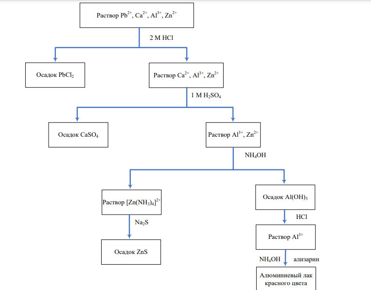  Pb2+ , Ca2+ , Al3+ , Zn2+. Составить схему анализа, написать уравнения реакций разделения и обнаружения каждого иона. 