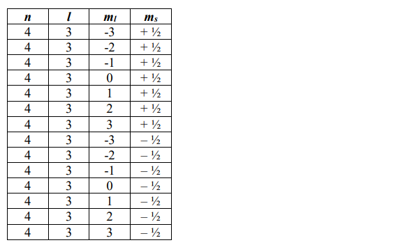  Определите все значения спинового квантового числа (ms), их количество и графическое изображение: для n = 4 и l = 3. На что указывает полученный результат? 