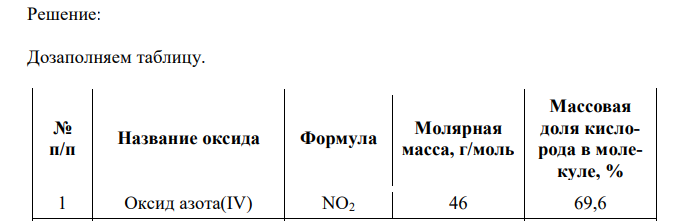  В таблице приведены названия и химические формулы некоторых оксидов. 110 Используя предложенные вам справочные материалы, вычислите молярные массы каждого из оксидов и массовые доли кислорода в молекулах, запишите полученные данные в таблицу. В каком из веществ массовая доля кислорода в молекуле наибольшая? 