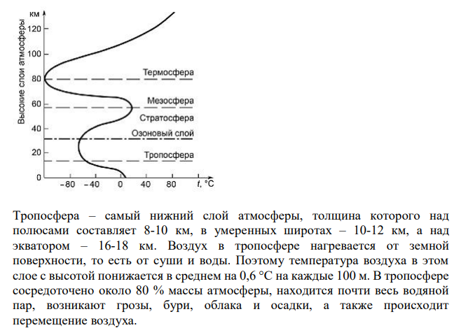  Строение атмосферы. 