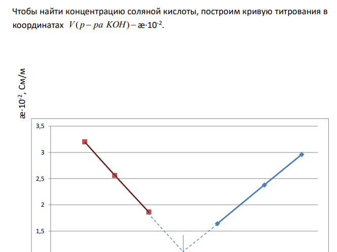  При кондуктометрическом титровании 25 мл соляной кислоты раствором КОН (С = 0,1 моль/л) были получены следующие данные: Объем КОН, мл 3,2 6,0 9,2 15,6 20,0 23,5 Удельная электропроводимость æ·10-2 , См/м 3,2 2,56 1,86 1,64 2,38 2,96 Определите концентрацию кислоты. 