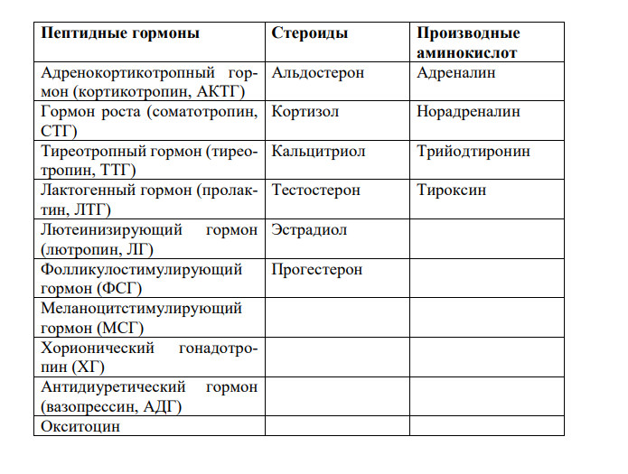  Дайте общую характеристику и классификацию гормонов по химическому строению. Укажите их роль в нейрогуморальной регуляции. 