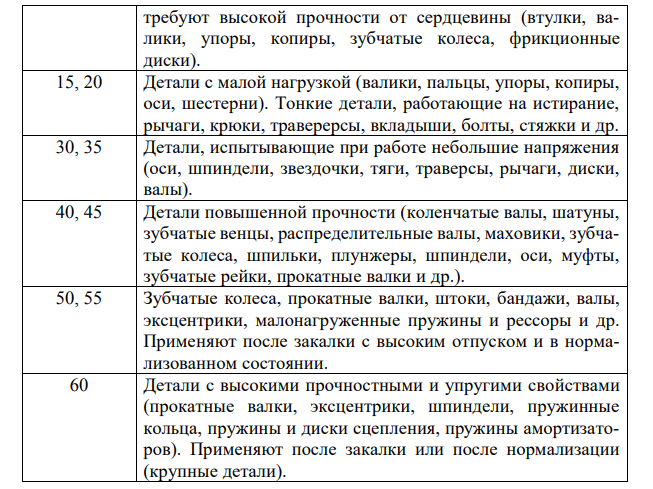 Назовите распространенные марки стали и области их применения. 