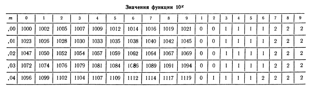 Показательная функция