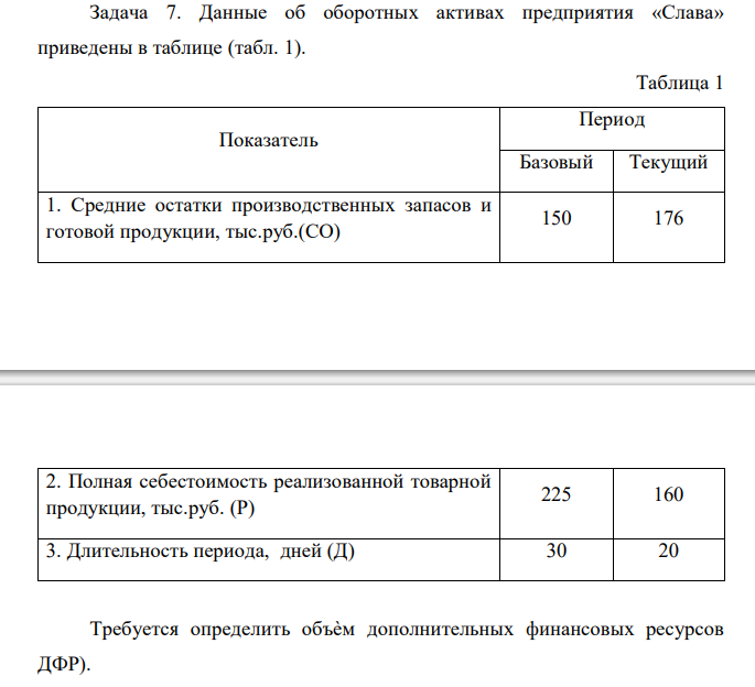  Данные об оборотных активах предприятия «Слава» приведены в таблице (табл. 1). Таблица 1 Показатель Период Базовый Текущий 1. Средние остатки производственных запасов и готовой продукции, тыс.руб.(СО) 150 176 2. Полная себестоимость реализованной товарной продукции, тыс.руб. (Р) 225 160 3. Длительность периода, дней (Д) 30 20 Требуется определить объѐм дополнительных финансовых ресурсов ДФР). 