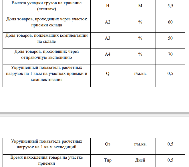  Рассчитать необходимую площадь склада. На складе работают 4 сотрудника и 1 заведующий складом. Укрупненные показатели расчетных нагрузок на 1м2 на участках приемки и комплектации представлены в Приложении1. Продукция, хранимая на складе, — «кондитерские изделия» (q= 0,5). Показатели для расчёта площади склада представлены в таблице: Показатель Обозначение Ед. измерения Значение показателя Прогноз годового товарооборота Q у.д.е./год 5 000 000 Прогноз товарных запасов З Дн.оборота 30 Коэффициент неравномерности загрузки склада Кн - 1,2 Коэффициент использования грузового объема склада Киго - 0,63 Примерная стоимость 1 м куб.хранимого на складе товара Cv Е.д.е./м.куб 250 Примерная стоимость 1 т хранимого на складе товара Ср Е.д.е./т 500 Высота укладки грузов на хранение (стеллаж) H М 5,5 Доля товаров, проходящих через участок приемки склада A2 % 60 Доля товаров, подлежащих комплектации на складе A3 % 50 Доля товаров, проходящих через отправочную экспедицию А4 % 70 Укрупненный показатель расчетных нагрузок на 1 кв.м на участках приемки и комплектования Q т/м.кв. 0,5 Укрупненный показатель расчетных нагрузок на 1 кв.м экспедиций Qэ т/м.кв. 0,5 Время нахождения товара на участке приемки Tпр Дней 0,5 Время нахождения товара на участке комплектования Tкм Дней 1 Время нахождения товара в приемочной экспедиции Tпэ Дней 2 Время нахождения товара в отправочной экспедиции Tоэ Дней 1 