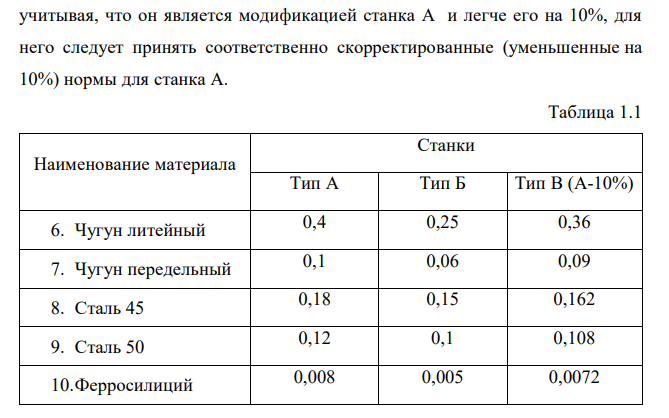  Рассчитать потребность машиностроительного завода в указанных в таблице материалах на плановый период. Завод традиционно выпускает станки двух типов – А и Б, кроме того в плановом периоде предполагается освоить производство станка типа В. Производственная программа предусматривает следующие объемы выпуска: станок А – X1 шт.; станок Б – X2 шт.; станок В – X3 шт. Данные по изменению объема незавершенного производства на планируемый год следующие: станок А – (+∆1); станок Б – (-∆2). Единица измерения – полный станко-комплект деталей и узлов собственного изготовления. Нормы расхода материалов в тоннах на единицу по станкам А и Б приведены в табл. 1.1. Нормы для станка В пока не рассчитаны, однако,  учитывая, что он является модификацией станка А и легче его на 10%, для него следует принять соответственно скорректированные (уменьшенные на 10%) нормы для станка А. Таблица 1.1 Наименование материала Станки Тип А Тип Б Тип В (А-10%) 6. Чугун литейный 0,4 0,25 0,36 7. Чугун передельный 0,1 0,06 0,09 8. Сталь 45 0,18 0,15 0,162 9. Сталь 50 0,12 0,1 0,108 10.Ферросилиций 0,008 0,005 0,0072 Необходимо рассчитать на плановый период суммарную потребность по каждому виду материалов, учитывающую товарный выпуск, изменение незавершенного производства (потребность в материалах на1 станкокомплект незавершенного производства (НЗП) принять равным расходу на готовый станок) и ремонтно-эксплуатационные нужды. В предыдущем году на последние было израсходовано Y % от потребности на товарный выпуск и изменение НЗП. На плановый год установлено задание по относительной экономии материалов, используемых на эти нужды, на Z %. № варианта Х1 Х2 Х3 ∆1 ∆2 Y Z 2 150 240 15 15 20 5 10 