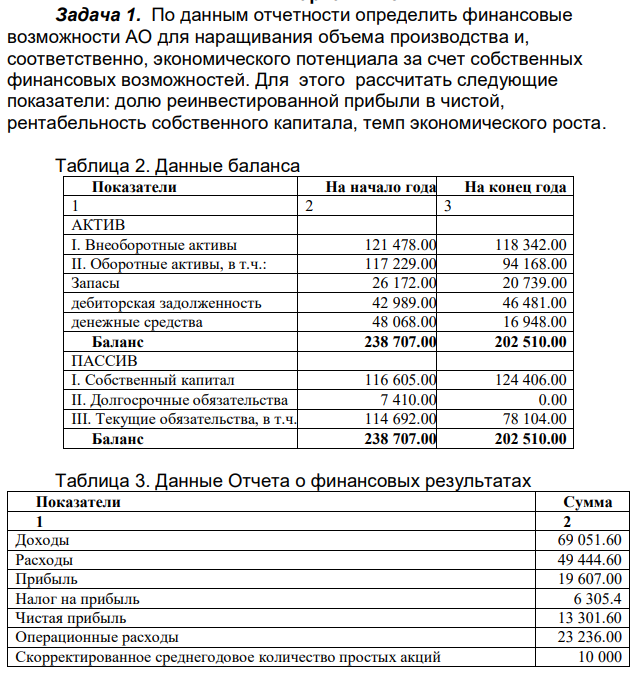 По данным отчетности определить финансовые возможности АО для наращивания объема производства и, соответственно, экономического потенциала за счет собственных финансовых возможностей. Для этого рассчитать следующие показатели: долю реинвестированной прибыли в чистой, рентабельность собственного капитала, темп экономического роста. 