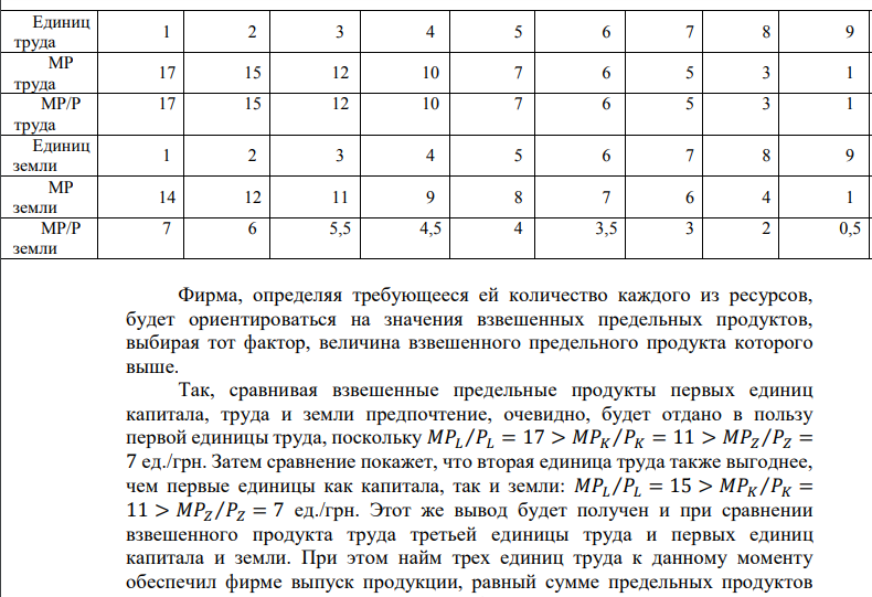 Конкурентная фирма продает свою продукцию по цене 2 грн. Необходимые ресурсы приобретаются ею по ценам: капитал – 3 грн., труд – 1 грн., земля – 2 грн. В таблице приведены данные о предельных продуктах этих ресурсов. Каким должно быть сочетание этих ресурсов, чтобы обеспечить минимальные издержки при производстве 170, 216 и 289 ед. продукции? Какое сочетание ресурсов и при каком объеме производства обеспечивает максимальную прибыль? Минимальные издержки? 