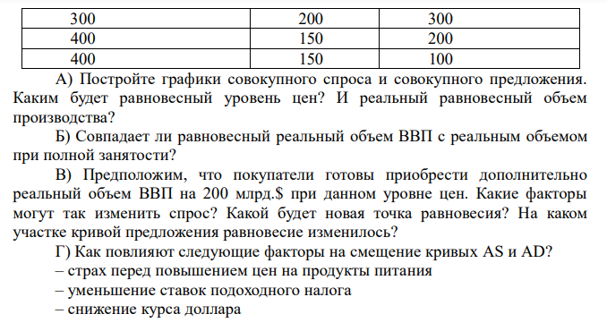  Параметры совокупного спроса и предложения имеют следующее значение: Реальный объем национального производства, на который предъявляется спрос (млрд. $) Уровень цен (индекс), % Реальный объем национального производства, предложенный для продажи (млрд.$) 100 300 400 200 250 400 300 200 300 400 150 200 400 150 100 A) Постройте графики совокупного спроса и совокупного предложения. Каким будет равновесный уровень цен? И реальный равновесный объем производства? Б) Совпадает ли равновесный реальный объем ВВП с реальным объемом при полной занятости? B) Предположим, что покупатели готовы приобрести дополнительно реальный объем ВВП на 200 млрд.$ при данном уровне цен. Какие факторы могут так изменить спрос? Какой будет новая точка равновесия? На каком участке кривой предложения равновесие изменилось? Г) Как повлияют следующие факторы на смещение кривых AS и AD? – страх перед повышением цен на продукты питания – уменьшение ставок подоходного налога – снижение курса доллара 