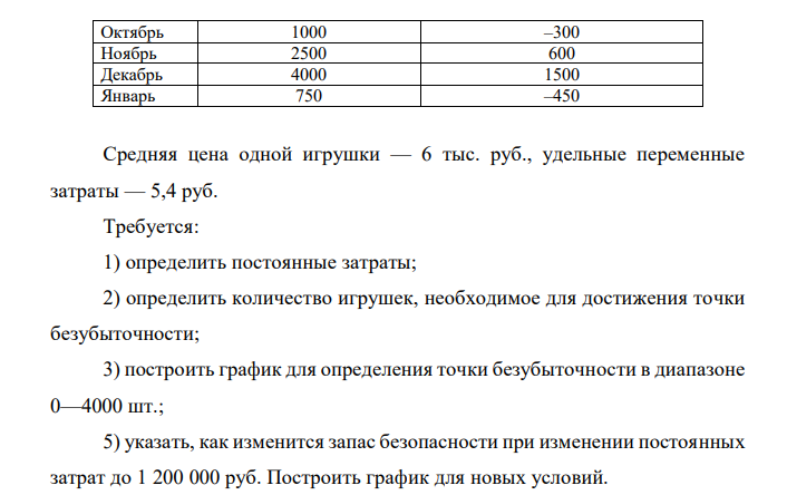 Прогноз реализации магазина игрушек имеет вид: Месяц Количество проданных игрушек Прибыль/убыток, тыс. руб. Сентябрь 750 –450 Октябрь 1000 –300 Ноябрь 2500 600 Декабрь 4000 1500 Январь 750 –450 Средняя цена одной игрушки — 6 тыс. руб., удельные переменные затраты — 5,4 руб. Требуется: 1) определить постоянные затраты; 2) определить количество игрушек, необходимое для достижения точки безубыточности; 3) построить график для определения точки безубыточности в диапазоне 0—4000 шт.; 5) указать, как изменится запас безопасности при изменении постоянных затрат до 1 200 000 руб. Построить график для новых условий. 