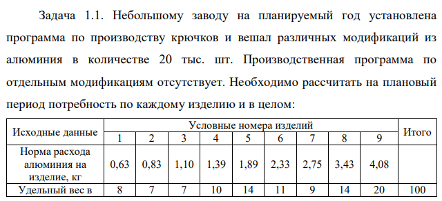 Небольшому заводу на планируемый год установлена программа по производству крючков и вешал различных модификаций из алюминия в количестве 20 тыс. шт. Производственная программа по отдельным модификациям отсутствует. Необходимо рассчитать на плановый период потребность по каждому изделию и в целом: Исходные данные Условные номера изделий Итого 1 2 3 4 5 6 7 8 9 Норма расхода алюминия на изделие, кг 0,63 0,83 1,10 1,39 1,89 2,33 2,75 3,43 4,08 Удельный вес в 8 7 7 10 14 11 9 14 20 100 241 общем производства, % Потребность в алюминии 1008 1162 1540 2780 5292 5126 4950 9604 16320 47782 