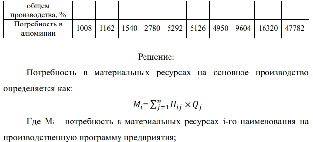 Небольшому заводу на планируемый год установлена программа по производству крючков и вешал различных модификаций из алюминия в количестве 20 тыс. шт. Производственная программа по отдельным модификациям отсутствует. Необходимо рассчитать на плановый период потребность по каждому изделию и в целом: Исходные данные Условные номера изделий Итого 1 2 3 4 5 6 7 8 9 Норма расхода алюминия на изделие, кг 0,63 0,83 1,10 1,39 1,89 2,33 2,75 3,43 4,08 Удельный вес в 8 7 7 10 14 11 9 14 20 100 241 общем производства, % Потребность в алюминии 1008 1162 1540 2780 5292 5126 4950 9604 16320 47782 