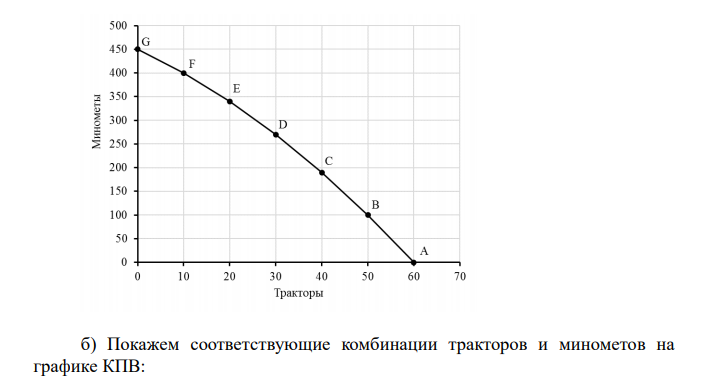  В стране А выпускаются два вида товаров: тракторы и минометы. Варианты производства тракторов и минометов приведены в Таблице 1. Таблица 1 - Варианты производственных комбинаций в стране А Вариант Тракторы, шт. Минометы, шт. A 60 0 B 50 100 C 40 190 D 30 270 E 20 340 F 10 400 G 0 450 1. Постройте кривую производственных возможностей страны по табличным данным;