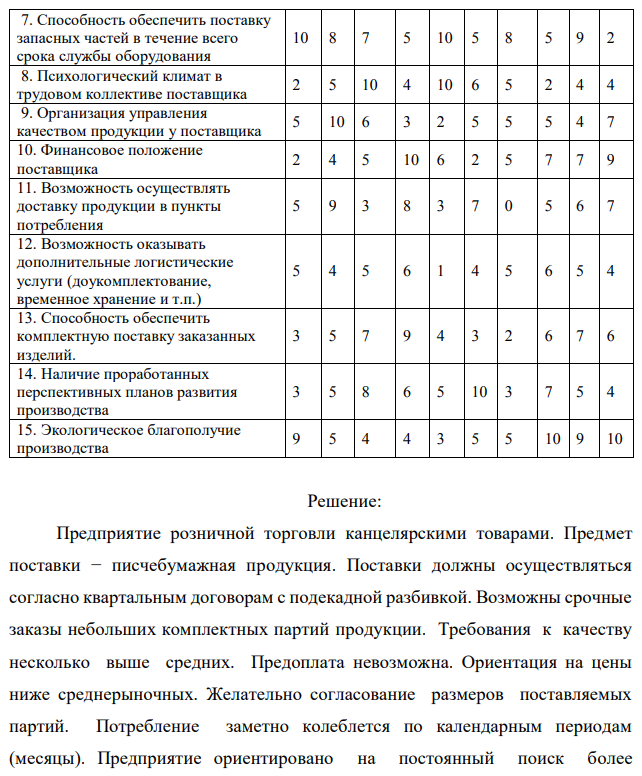 Выберите для заданного потребителя наилучшего поставщика из 10 возможных. Выбор осуществляется по максимуму интегрального показателя качества (привлекательности) поставщиков, исчисляемого как взвешенная сумма известных для каждого поставщика значений частных показателей качества (табл.8.1), для всех поставщиков по формуле: где 𝑥𝑖𝑗 − значение i-го частного показателя качества у j-го потенциального поставщика, количественно определенное для всех показателей в 10-балльной шкале; 𝛼𝑖𝑗 – коэффициент, задающий относительную значимость (весомость) i-го показателя для j-го поставщика. В общем случае набор значений {𝛼𝑖𝑗} устанавливается индивидуально для каждого (j-го) потребителя, но в любом случае он должен удовлетворять условию нормировки