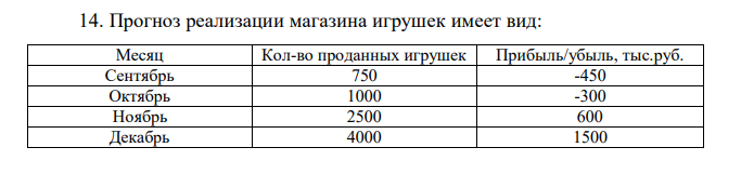 Прогноз реализации магазина игрушек имеет вид: Месяц Кол-во проданных игрушек Прибыль/убыль, тыс.руб. Сентябрь 750 -450 Октябрь 1000 -300 Ноябрь 2500 600 Декабрь 4000 1500 Январь 750 -450 Средняя цена одной игрушки — 2000 руб., удельные переменные затраты — 1400 руб. Требуется: 1) определить постоянные затраты; 2) определить количество игрушек, необходимое для достижения точки безубыточности; 3) построить график для определения точки безубыточности в диапазоне 0—4000 шт.; 5) указать, как изменится запас безопасности при изменении постоянных затрат до1200000 руб. Построить график для новых условий.  