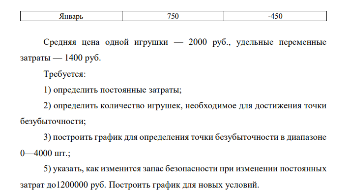 Прогноз реализации магазина игрушек имеет вид: Месяц Кол-во проданных игрушек Прибыль/убыль, тыс.руб. Сентябрь 750 -450 Октябрь 1000 -300 Ноябрь 2500 600 Декабрь 4000 1500 Январь 750 -450 Средняя цена одной игрушки — 2000 руб., удельные переменные затраты — 1400 руб. Требуется: 1) определить постоянные затраты; 2) определить количество игрушек, необходимое для достижения точки безубыточности; 3) построить график для определения точки безубыточности в диапазоне 0—4000 шт.; 5) указать, как изменится запас безопасности при изменении постоянных затрат до1200000 руб. Построить график для новых условий.  