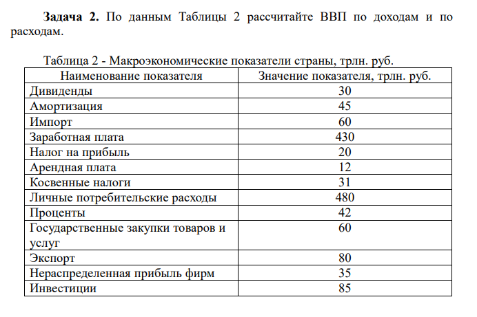  По данным Таблицы 2 рассчитайте ВВП по доходам и по расходам. Таблица 2 - Макроэкономические показатели страны, трлн. руб. Наименование показателя Значение показателя, трлн. руб. Дивиденды 30 Амортизация 45 Импорт 60 Заработная плата 430 Налог на прибыль 20 Арендная плата 12 Косвенные налоги 31 Личные потребительские расходы 480 Проценты 42 Государственные закупки товаров и услуг 60 Экспорт 80 Нераспределенная прибыль фирм 35 Инвестиции 85 