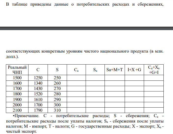 В таблице приведены данные о потребительских расходах и сбережениях,
соответствующих конкретным уровням чистого национального продукта (в млн.
долл.).
Реальный
ЧНП С S Са Sа Sа+M+T I+Х +G Са+Хn
+G+I
1500 1250 250
1600 1340 260
1700 1430 270
1800 1520 280
1900 1610 290
2000 1700 300
2100 1790 310
