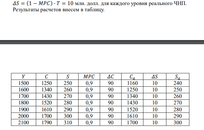 В таблице приведены данные о потребительских расходах и сбережениях,
соответствующих конкретным уровням чистого национального продукта (в млн.
долл.).
Реальный
ЧНП С S Са Sа Sа+M+T I+Х +G Са+Хn
+G+I
1500 1250 250
1600 1340 260
1700 1430 270
1800 1520 280
1900 1610 290
2000 1700 300
2100 1790 310