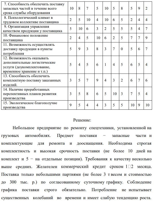 Выберите для заданного потребителя наилучшего поставщика из 10 возможных. Выбор осуществляется по максимуму интегрального показателя качества (привлекательности) поставщиков, исчисляемого как взвешенная сумма известных для каждого поставщика значений частных показателей качества (табл.8.1), для всех поставщиков по формуле:   где 𝑥𝑖𝑗 − значение i-го частного показателя качества у j-го потенциального поставщика, количественно определенное для всех показателей в 10-балльной шкале; 𝛼𝑖𝑗 – коэффициент, задающий относительную значимость (весомость) i-го показателя для j-го поставщика. В общем случае набор значений {𝛼𝑖𝑗} устанавливается индивидуально для каждого (j-го) потребителя, но в любом случае он должен удовлетворять условию нормировки  Частные показатели качества возможных поставщиков 