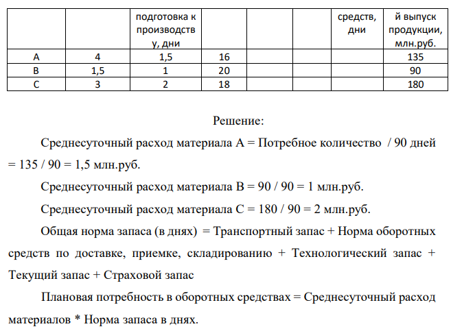 Определите норматив оборотных средств по материалам в расчете на квартал по следующим данным: Исходные данные для расчета норматива оборотных средств по материалам. Наименов ание материал а Транспортн ый запас, дни Приемка, погрузка, сортировка, складирован ие, Перио д постав ки, дни Текущи й складс кой запас Страх овой запас Итого норма оборотн ых Потребност ь в материалах на квартальны 302 подготовка к производств у, дни средств, дни й выпуск продукции, млн.руб. А 4 1,5 16 135 В 1,5 1 20 90 С 3 2 18 180 