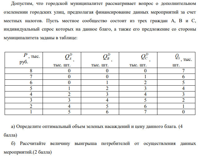 Допустим, что городской муниципалитет рассматривает вопрос о дополнительном озеленении городских улиц, предполагая финансирование данных мероприятий за счет местных налогов. Пусть местное сообщество состоит из трех граждан А, В и С, индивидуальный спрос которых на данное благо, а также его предложение со стороны муниципалитета заданы в таблице:  а) Определите оптимальный объем зеленых насаждений и цену данного блага. (4 балла) б) Рассчитайте величину выигрыша потребителей от осуществления данных мероприятий.(2 балла) 