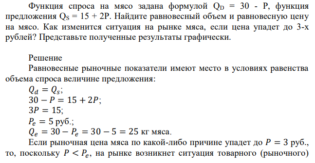 Функция спроса на мясо задана формулой QD = 30 - Р, функция предложения QS = 15 + 2Р. Найдите равновесный объем и равновесную цену на мясо. Как изменится ситуация на рынке мяса, если цена упадет до 3-х рублей? Представьте полученные результаты графически. 