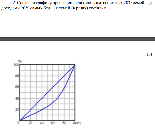 Согласно графику превышение доходов самых богатых 20% семей над доходами 20% самых бедных семей (в разах) составит… 